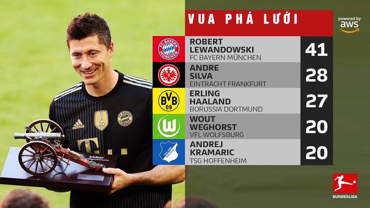 Vua phá lưới Bundesliga – Biểu tượng của sức mạnh và hiệu suất ghi bàn